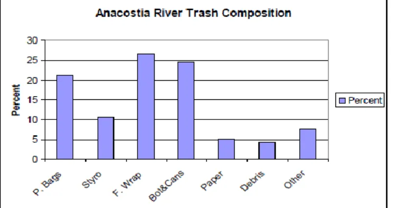 Figure 2.3 Types de déchets retrouvés dans la Rivière Anacostia en 2008 (tiré de Department of Environmental  Programs, 2012) 