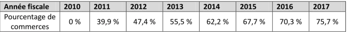 Tableau 2.2 Pourcentage de commerces respectant la loi des sacs jetables (tiré de DEOO, 2018) 