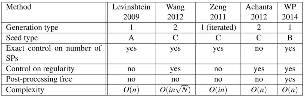 Table 4.1: Recap chart of existing methods to compute regular superpixels (n is the number of pixels in the image; i is the number of iterations required; N the number of superpixels)