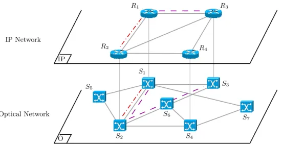 Figure 1: An IP-over-optical network