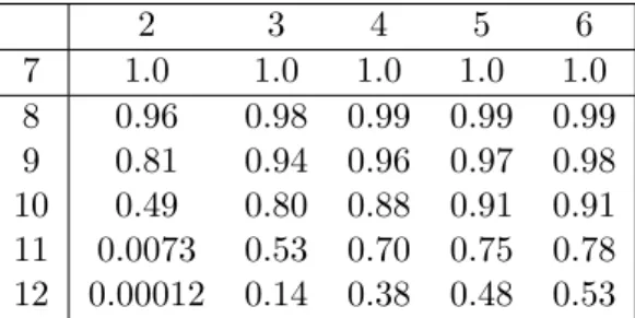 Figure 4.1: Fraction of corrigible error patterns for a Goppa code of parameters [256, 200, 15] F 2 