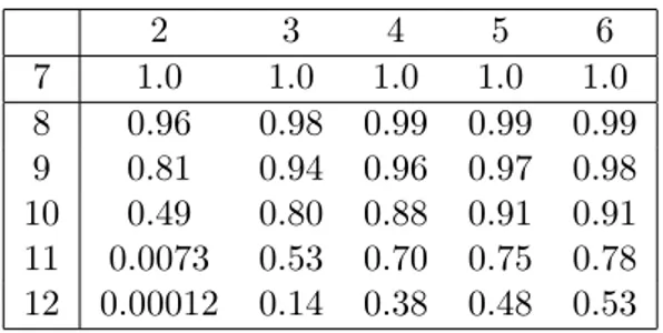Figure 1: Fraction of correctible error patterns for a Goppa code of parameters [256, 200, 15] F 2 