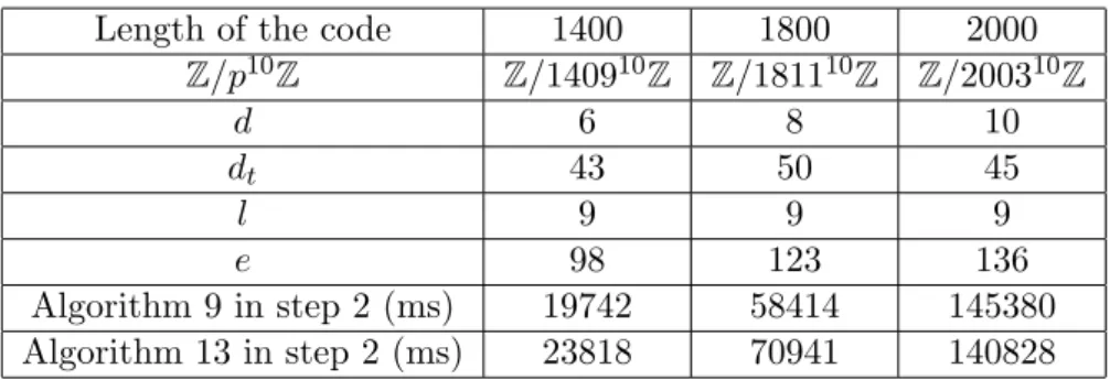 Table 2.7: Algorithm 14 for Reed-Solomon codes over Z/p 10 Z with a forced degree d for the interpolation polynomial F .