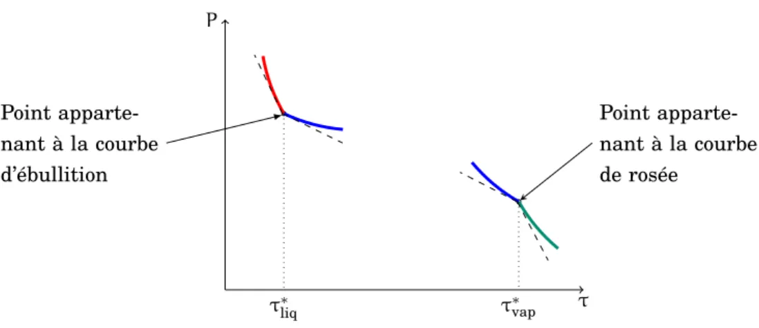 figure 3.1, allure qui diffère selon qu’on traverse la courbe d’ébullition ou de rosée (ces deux courbes ayant été définies à la définition 2.1 à la page 33).