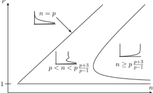 Figure 1. Types of bifurcation diagrams in terms of n and p.