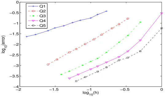 Fig. 1.15 – Evolution de l’erreur H 1 en fonction de h, ´echelle log-log. Cas du carr´e sur des