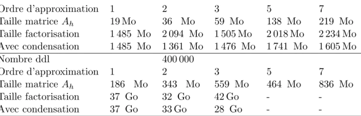 Tab. 2.2 – Taille n´ecessaire en fonction de l’ordre d’approximation, cas 3-D forme : A =  A bord,bord A bord,int A int,bord A int,int 
