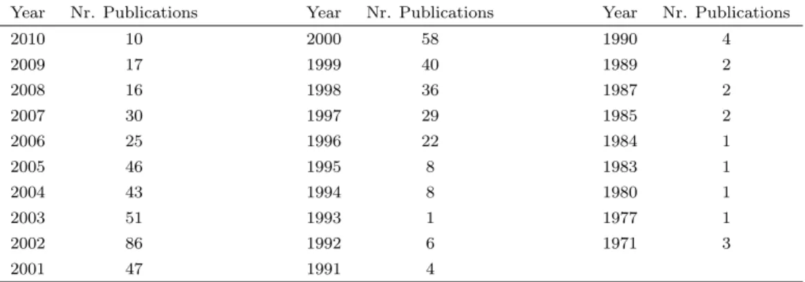 Table 1.2: Nr. of publications per year