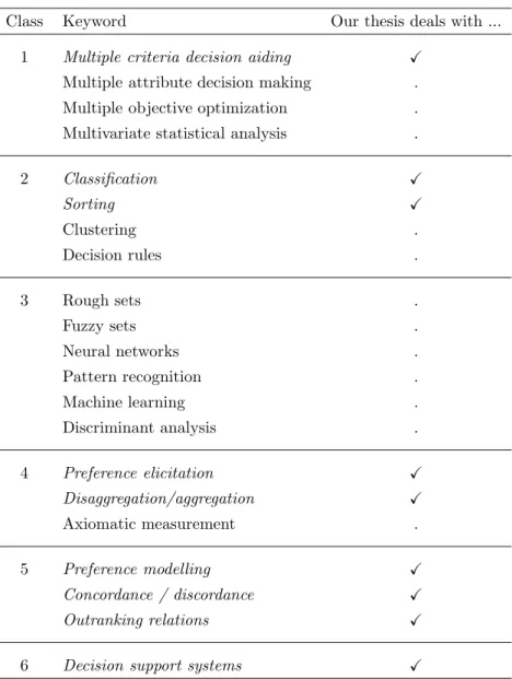 Table 1.3 presents the list of the most used keywords associated with the publications, after a pre-processing operation