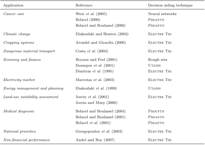 Table 1.4: MCDA applications