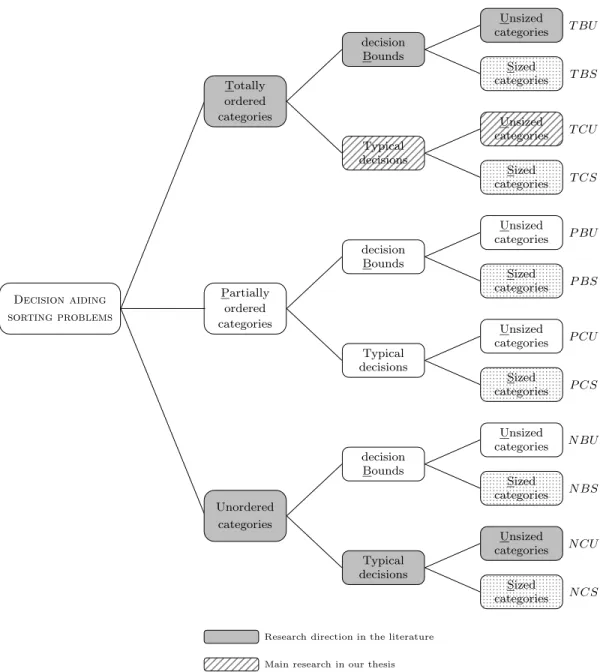 Figure 2.1: Diagram of the taxonomy framework