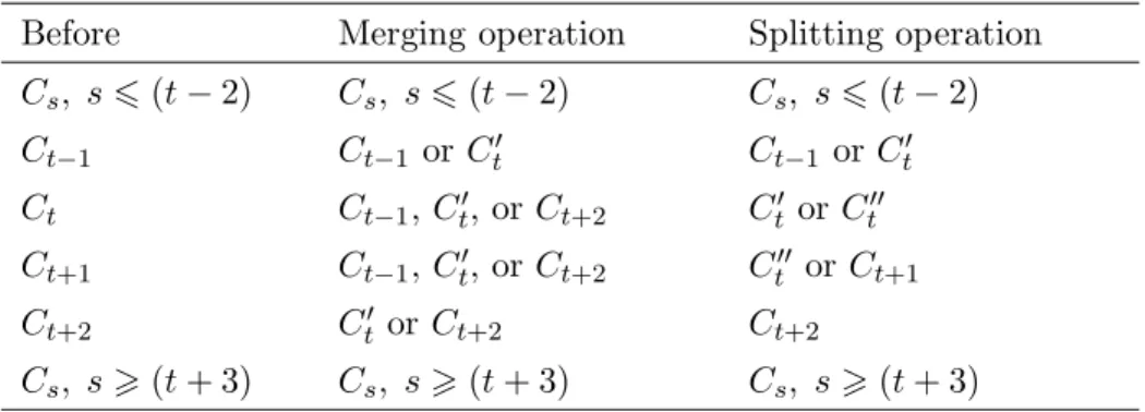 Table 3.3: Summary results for the descending rule