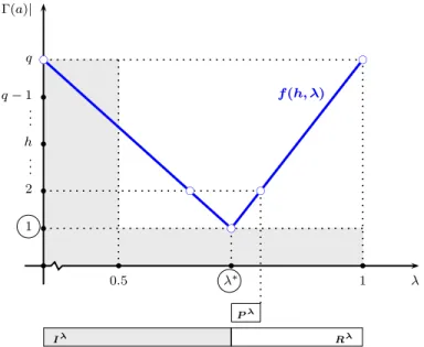 Figure 3.7: Relationship between λ and Γ(a)