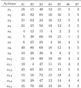 Table 3.5: Potential actions