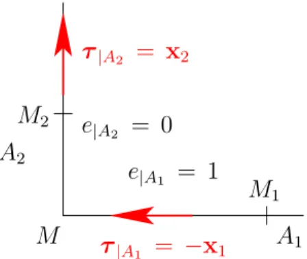 Fig. 4.2 – Valeur de E h en un sommet du domaine.