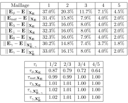 Tab. 6.3 – Cas r´egulier : Erreurs X et taux de convergence.