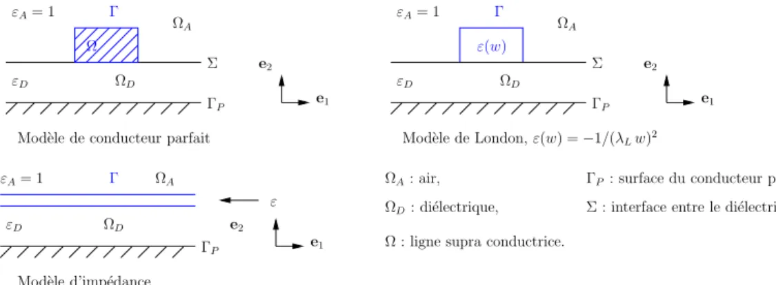 Fig. 2.2 – Mod´elisation d’une ligne supraconductrice.