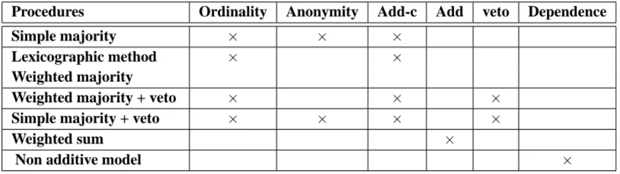 Table 4.15 — Set of properties for identifying proof standards