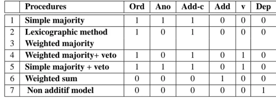 Table 5.2 — A formal context for objects consisting of proof standards and attributes consist-
