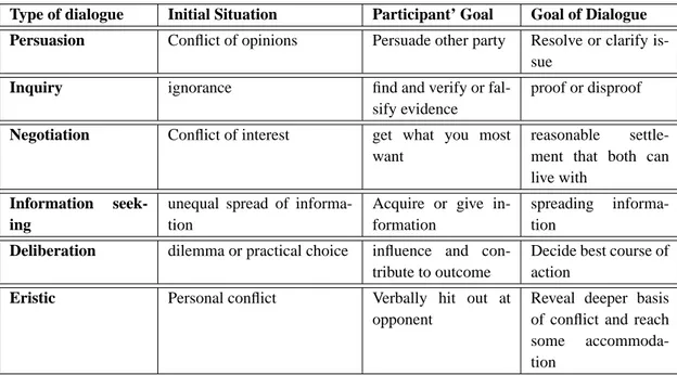 Table 2.10 — Types of dialogue [Norman et al., 2003]