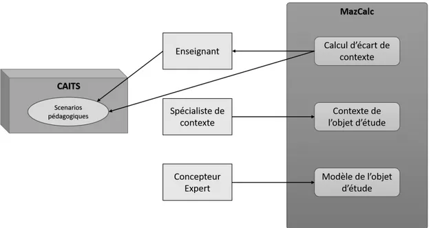 Figure 5.3: Les rôles des Acteurs utilisant MazCalc