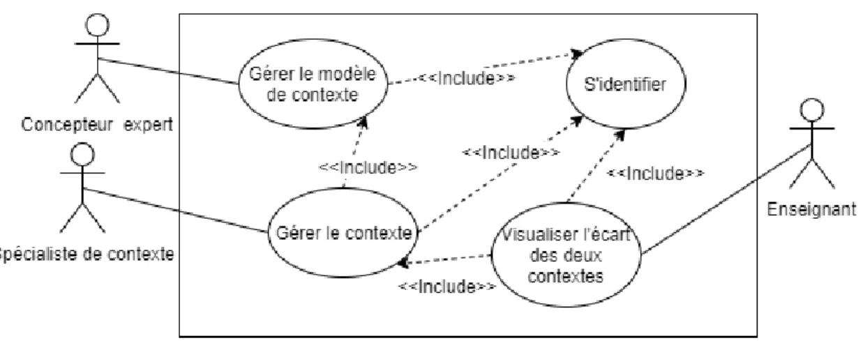 Figure 5.4: Cas d’utilisation global