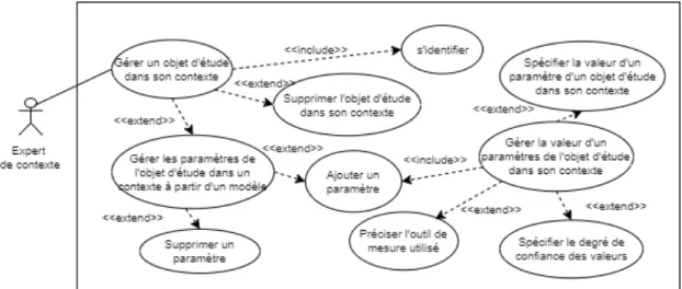 Figure 5.6: Diagramme de cas d’utilisation de l’expert du modèle dans son contexte