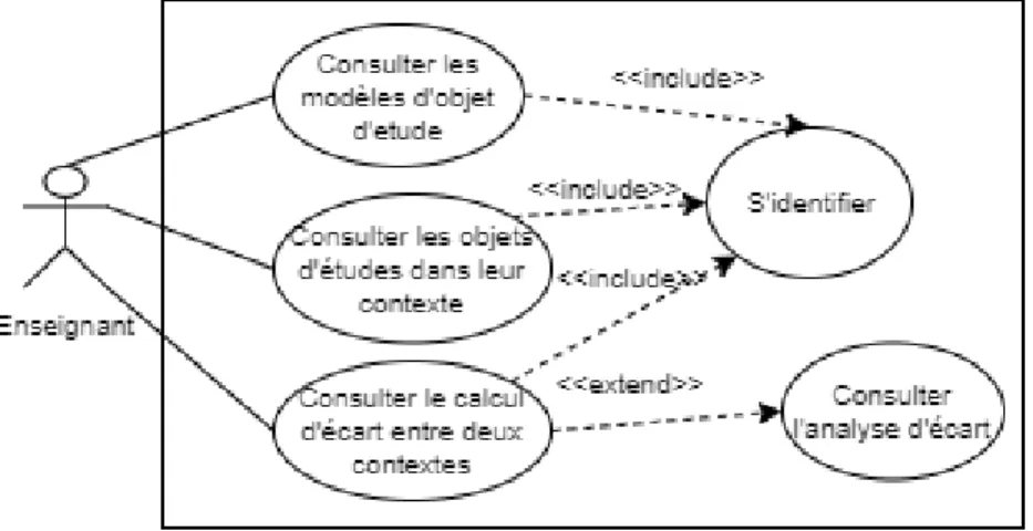 Figure 5.7: diagramme de cas d’utilisation de l’enseignant