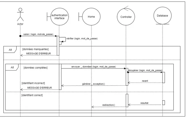 Figure 5.8: diagramme de séquence pour l’authentification des acteurs