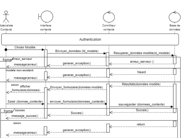 Figure 5.12: Diagramme de séquence : définition du contexte d’un objet d’étude
