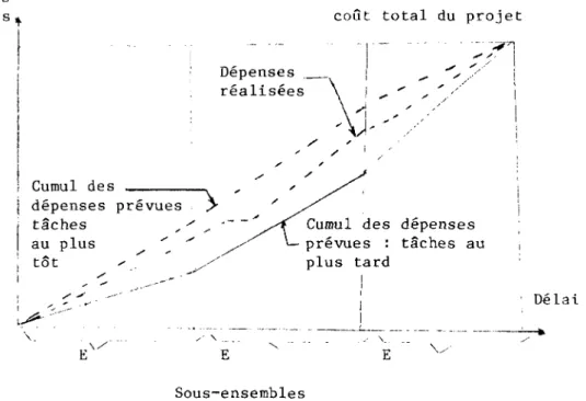 Fig. 7.1 Echéancier des dépenses en fonction de l'ordonnancement 