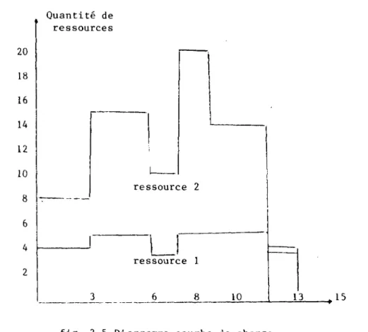 fig. 3.5 Diagramme courbe de charge 