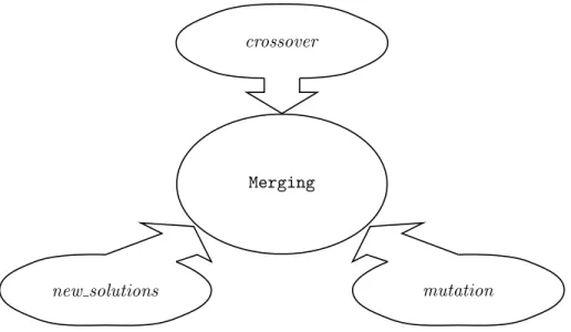 Figure 3: Merging solutions