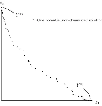 Figure 10: Initial potential non-dominated solutions