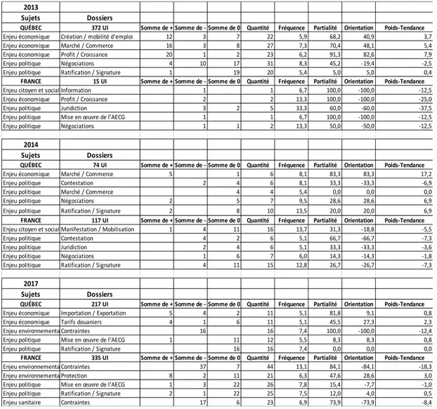 Tableau 4.1 – Sujets et dossiers dont la fréquence est la plus élevée dans la couverture  médiatique en France et au Québec, en 2013, 2014 et 2017 