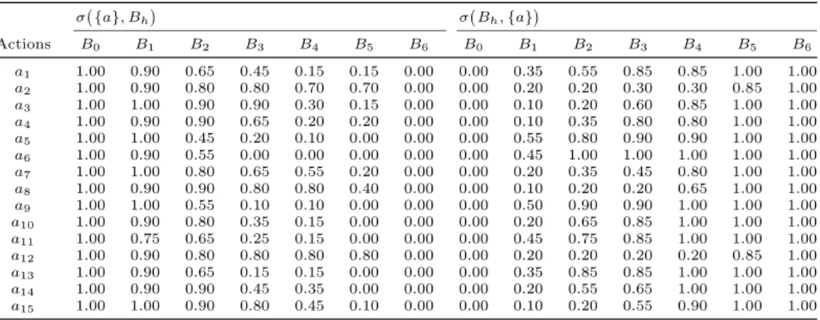 Table 4: Outranking credibility (potential actions) σ {a}, B h  σ B h , {a}  Actions B 0 B 1 B 2 B 3 B 4 B 5 B 6 B 0 B 1 B 2 B 3 B 4 B 5 B 6 a 1 1.00 0.90 0.65 0.45 0.15 0.15 0.00 0.00 0.35 0.55 0.85 0.85 1.00 1.00 a 2 1.00 0.90 0.80 0.80 0.70 0.70 0.00 