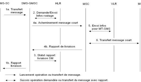 figure 1-4 : tentative réussie de livraison d'un message court à un mobile. 