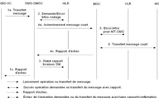 figure 1-5 : tentative infructueuse de livraison d'un message court à un mobile. 