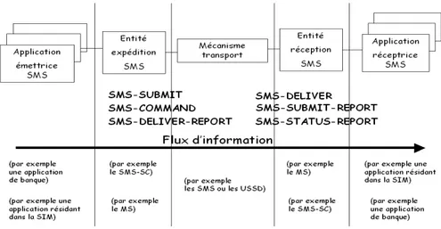 figure 1-6 : pile protocolaire utilisée lors d'un transport par messages courts SMS. 