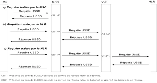 figure 1-10 : cas simples d'initiation par le mobile d'un service de transport par USSD