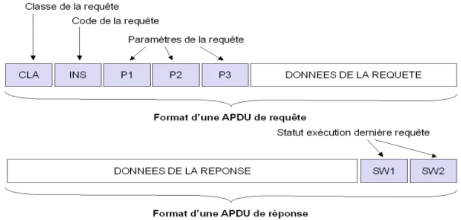 figure 2-2 : formats types d'APDU échangés entre la SIM et l'équipement mobile. 