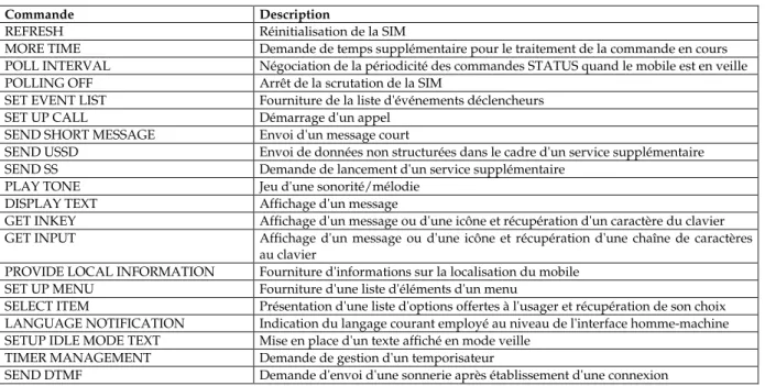 tableau 2-5 : commandes dont l'exécution peut être demandée par la SIM proactive. 