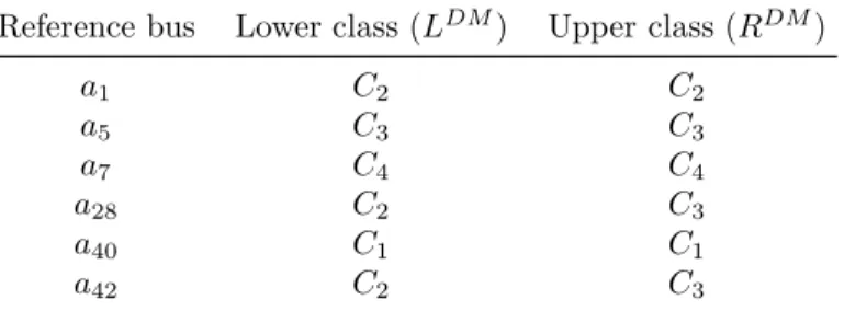 Table 3: Exemplary assignments of some reference buses in the ﬁrst iteration