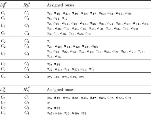 Table 7: Possible and necessary assignments in the second iteration L U 2 P R U 2P Assigned buses C 1 C 1 a 6 , a 19 , a 23 , a 30 , a 40 , a 47 , a 60 , a 62 , a 63 , a 69 C 1 C 2 a 8 , a 14 , a 17 C 1 C 3 a 2 , a 10 , a 11 , a 12 , a 15 , a 20 , a 21 , a