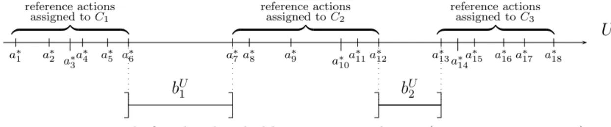 Figure 1 illustrates Proposition 3.3 in a sorting example involving 3 classes and 18 reference actions