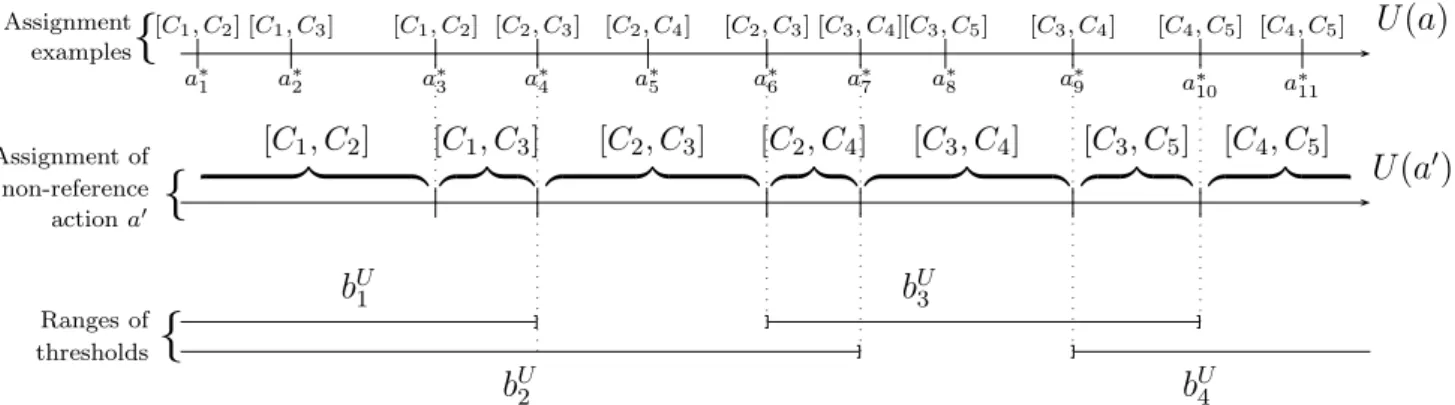 Figure 2: Intervals for the thresholds separating classes (imprecise assignments)