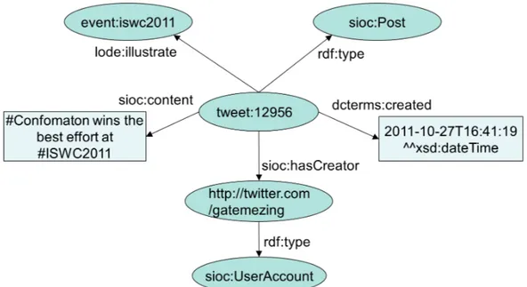 Figure 3.11: RDF modeling of microposts using the SIOC Ontology