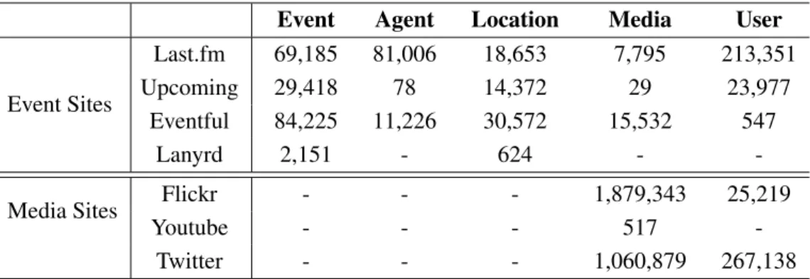 Table 3.1: Number of different resources in EventMedia dataset per type and source