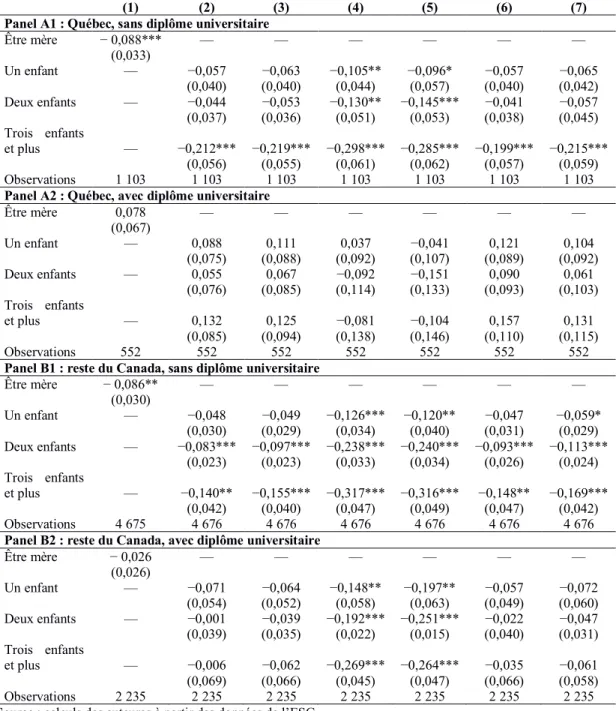 Tableau 1.11 Coefficients des variables d’intérêt chez les femmes par niveau  d’éducation 