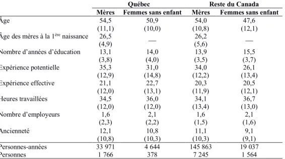 Tableau 1.17 Statistiques descriptives des mères et des femmes sans enfant en 2013 